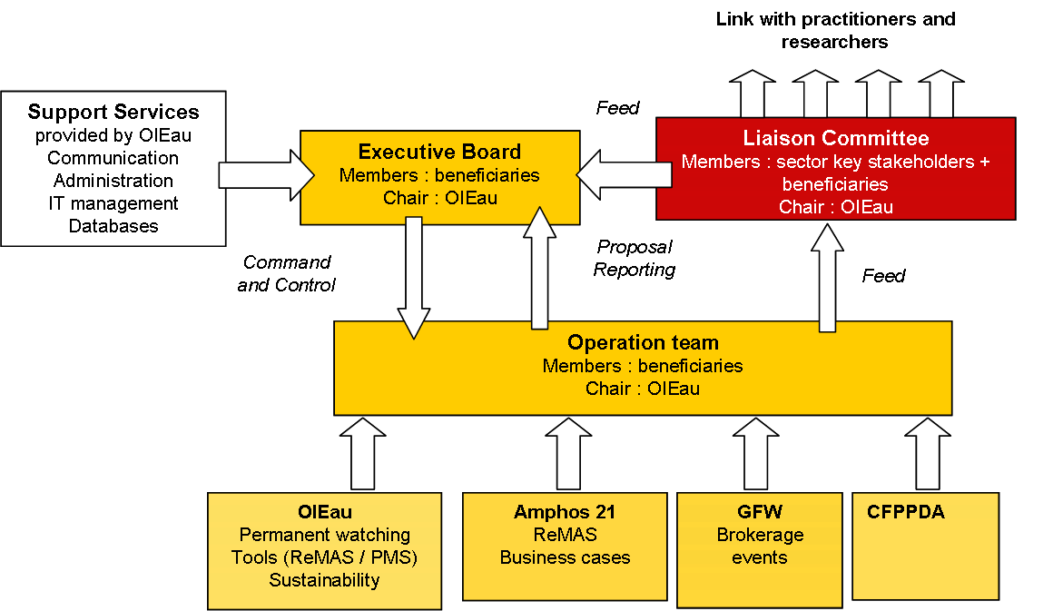 project management structure